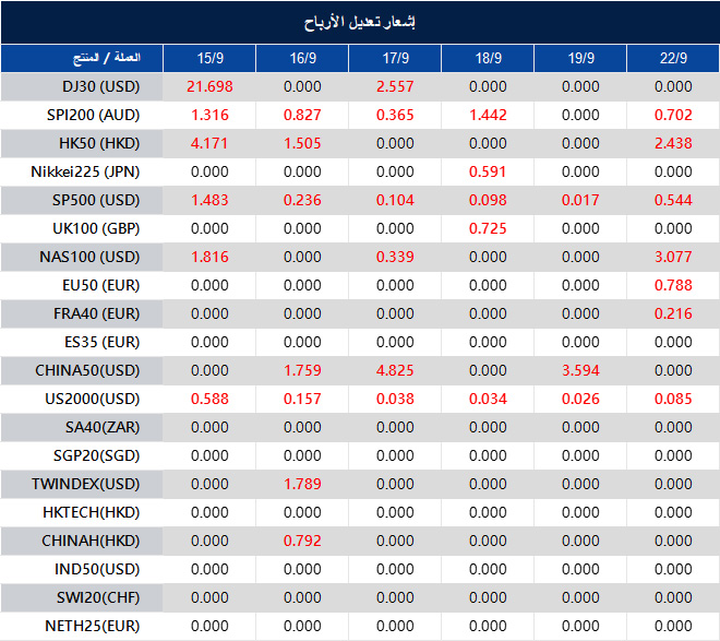 إشعار تعديل الأرباح