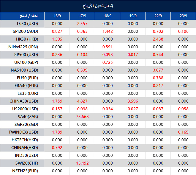 إشعار تعديل الأرباح