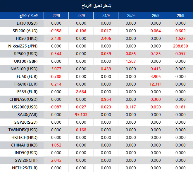 إشعار تعديل الأرباح