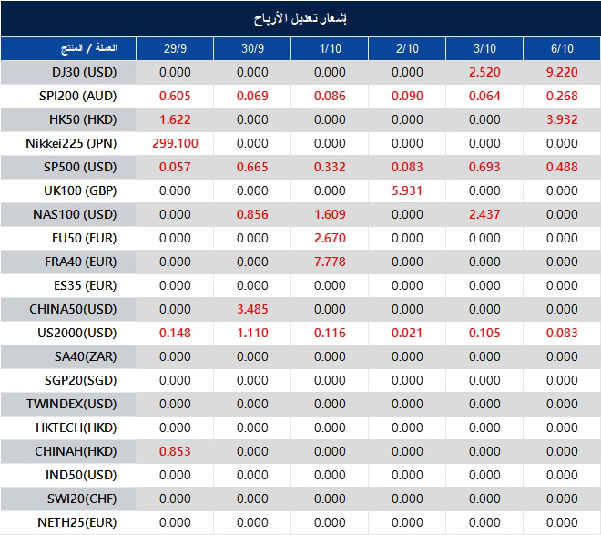 إشعار تعديل الأرباح