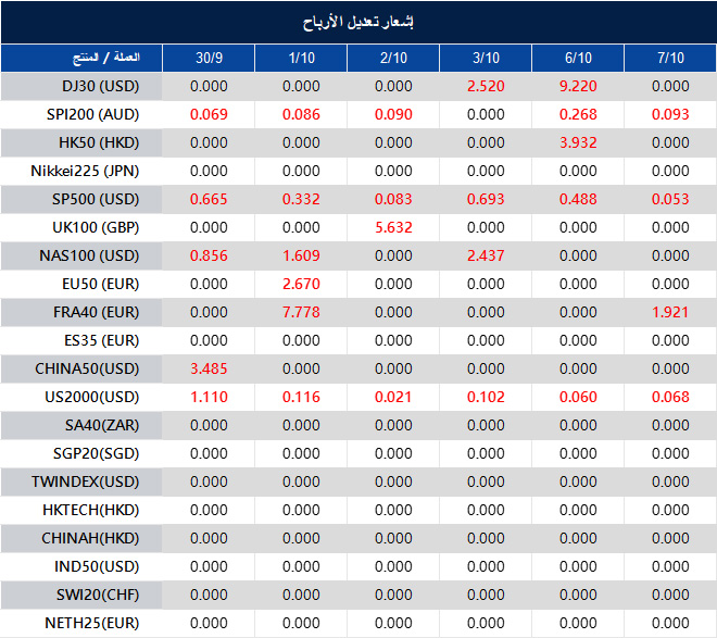 إشعار تعديل الأرباح