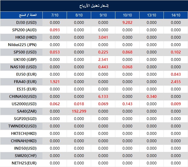 إشعار تعديل الأرباح