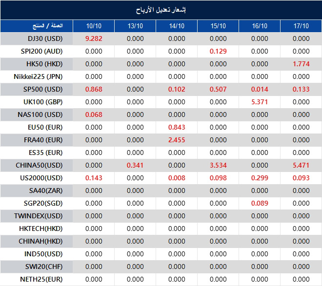إشعار تعديل الأرباح