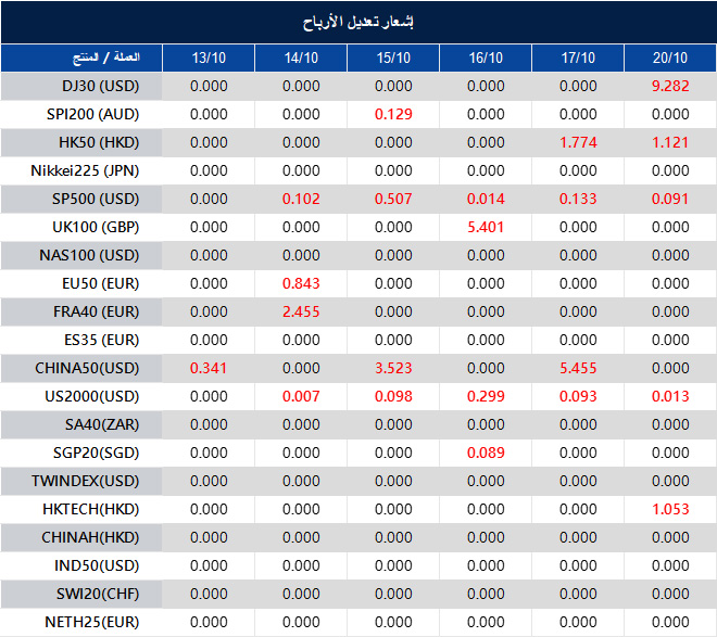 إشعار تعديل الأرباح