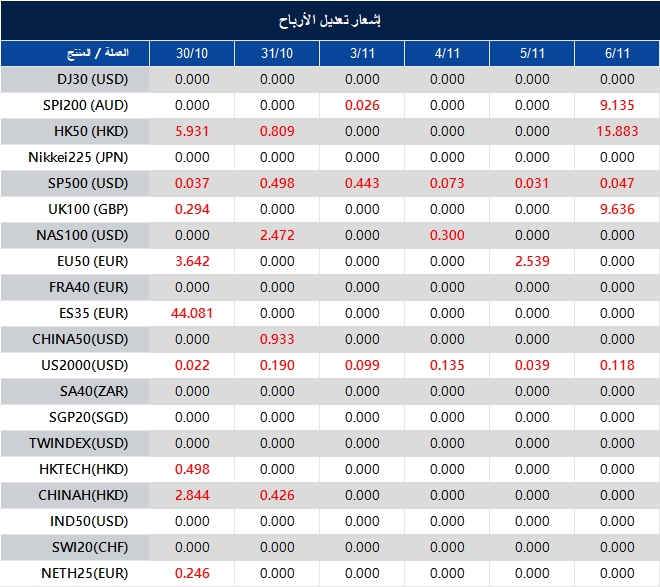 إشعار تعديل الأرباح