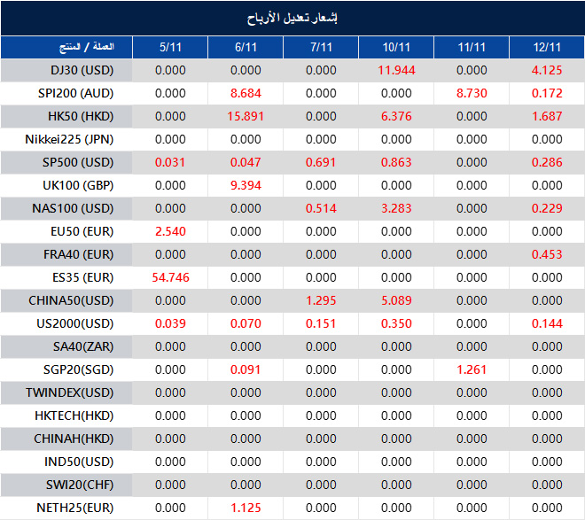 إشعار تعديل الأرباح
