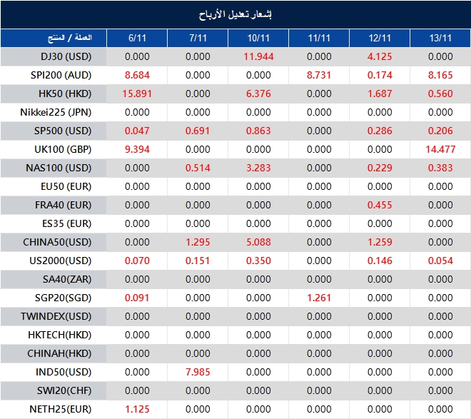 إشعار تعديل الأرباح