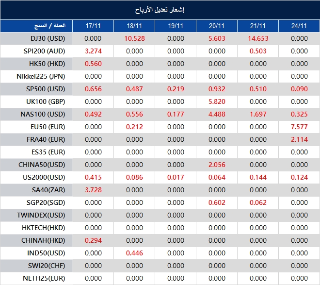 إشعار تعديل الأرباح