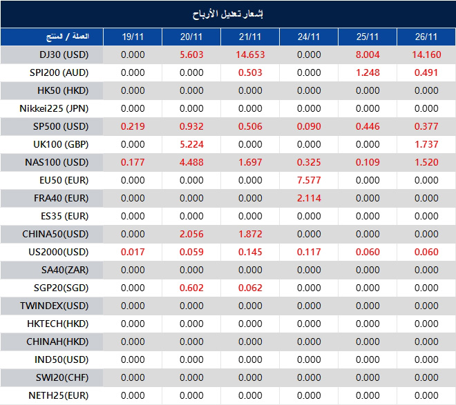 إشعار تعديل الأرباح