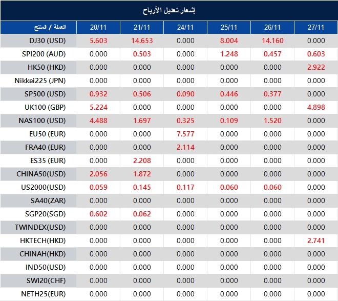 إشعار تعديل الأرباح