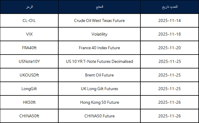 إعلان تمديد العقود الآجلة لشهر نوفمبر