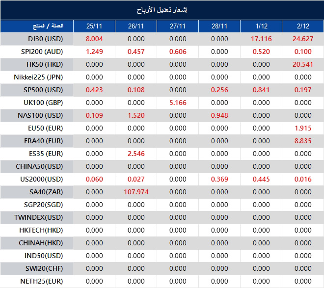 إشعار تعديل الأرباح