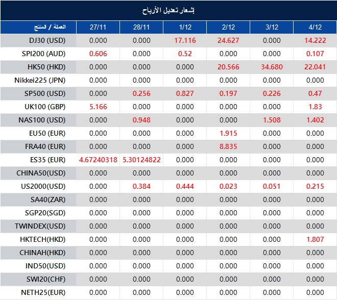إشعار تعديل الأرباح