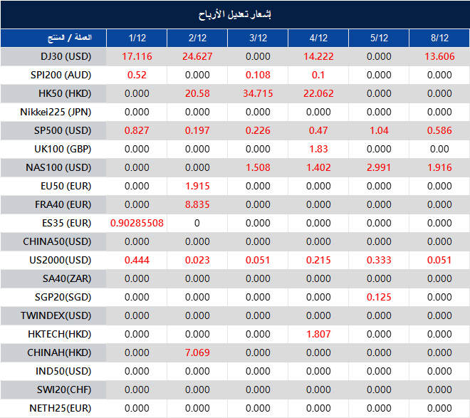 إشعار تعديل الأرباح