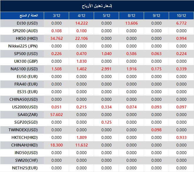 إشعار تعديل الأرباح