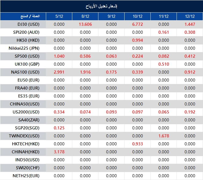 إشعار تعديل الأرباح