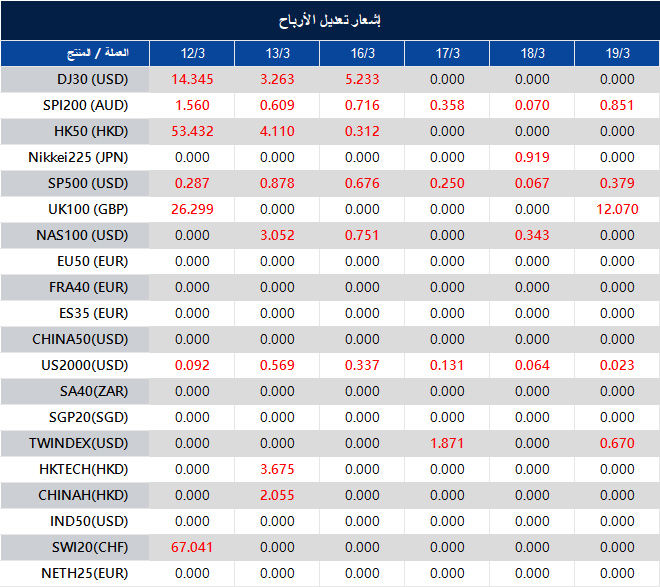إشعار تعديل الأرباح