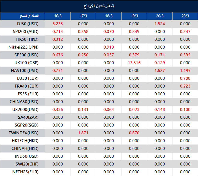 إشعار تعديل الأرباح