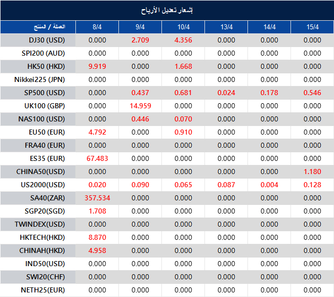 إشعار تعديل الأرباح
