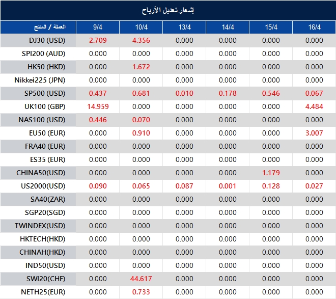 إشعار تعديل الأرباح