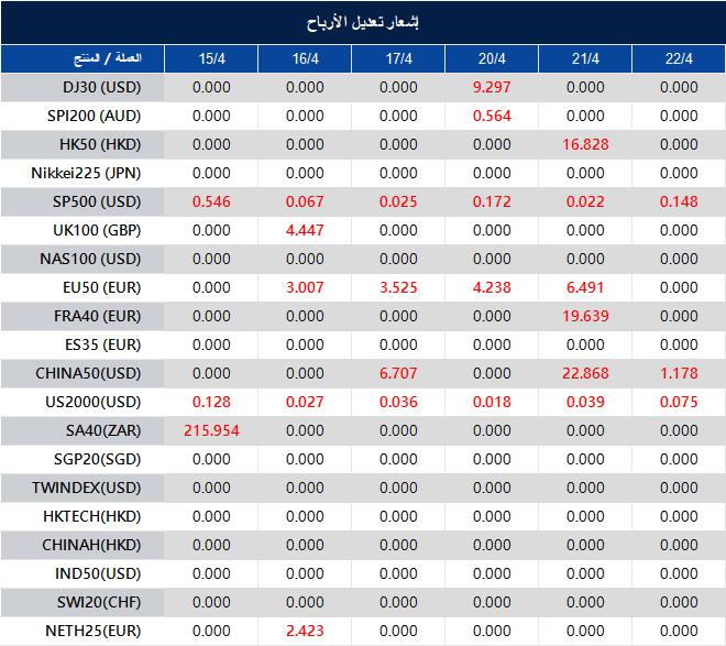 إشعار تعديل الأرباح