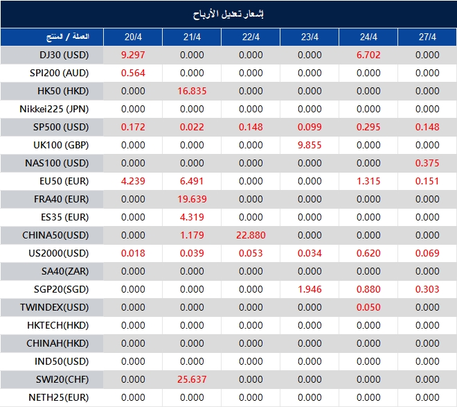 إشعار تعديل الأرباح