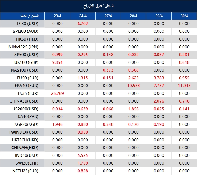 إشعار تعديل الأرباح