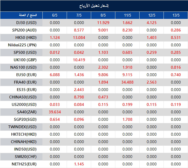 إشعار تعديل الأرباح