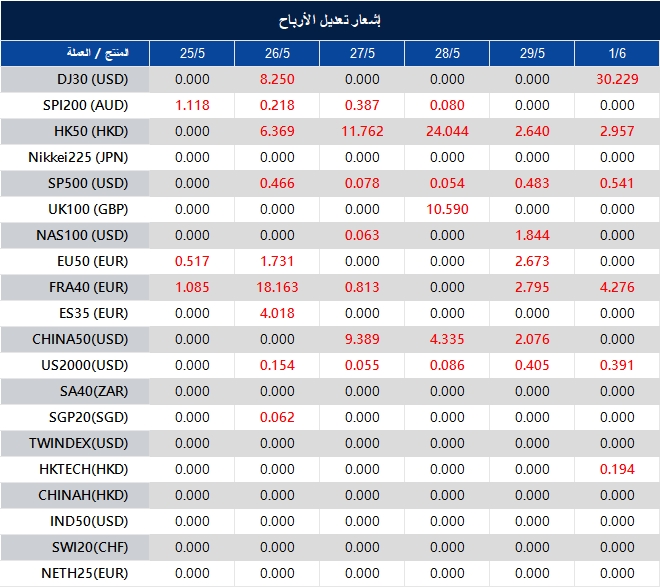 إشعار تعديل الأرباح