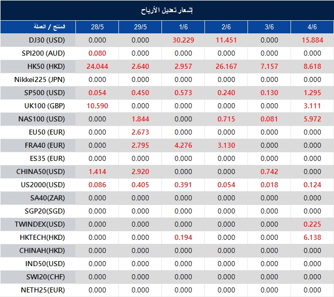 إشعار تعديل الأرباح