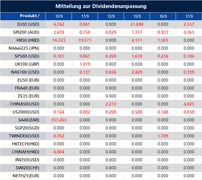 Mitteilung zur Dividendenanpassung