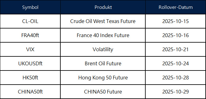 Ankündigung des Oktober-Futures-Rollovers