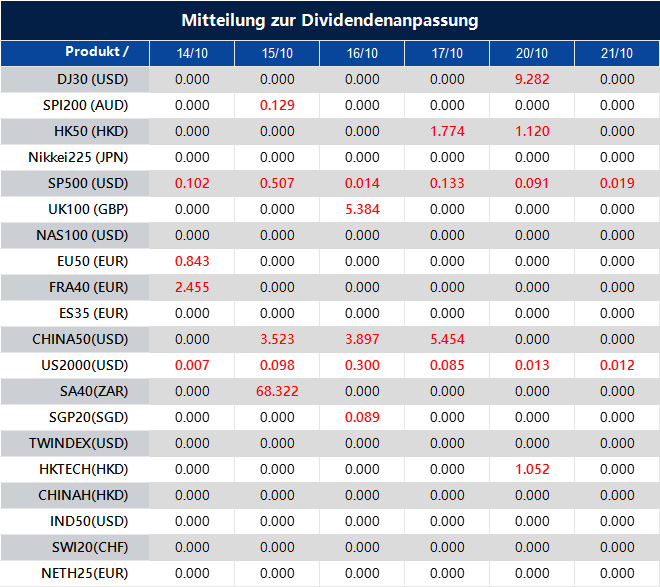 Mitteilung zur Dividendenanpassung