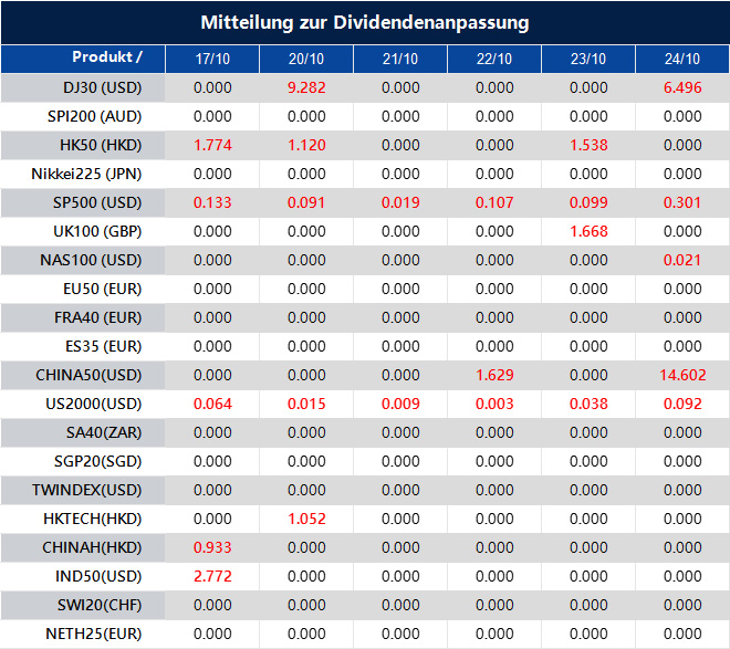 Mitteilung zur Dividendenanpassung