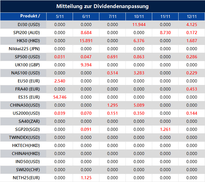 Mitteilung zur Dividendenanpassung
