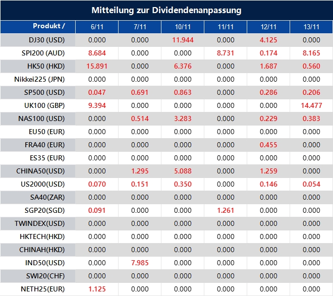 Mitteilung zur Dividendenanpassung