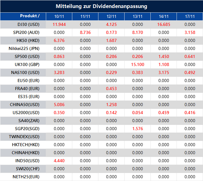 Mitteilung zur Dividendenanpassung