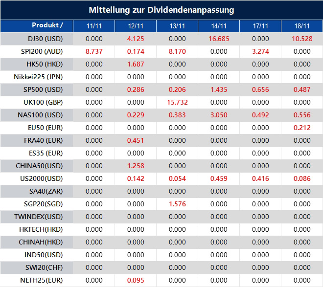 Mitteilung zur Dividendenanpassung