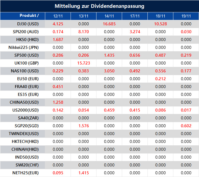 Mitteilung zur Dividendenanpassung