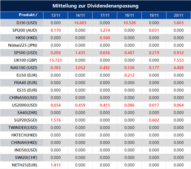 Mitteilung zur Dividendenanpassung