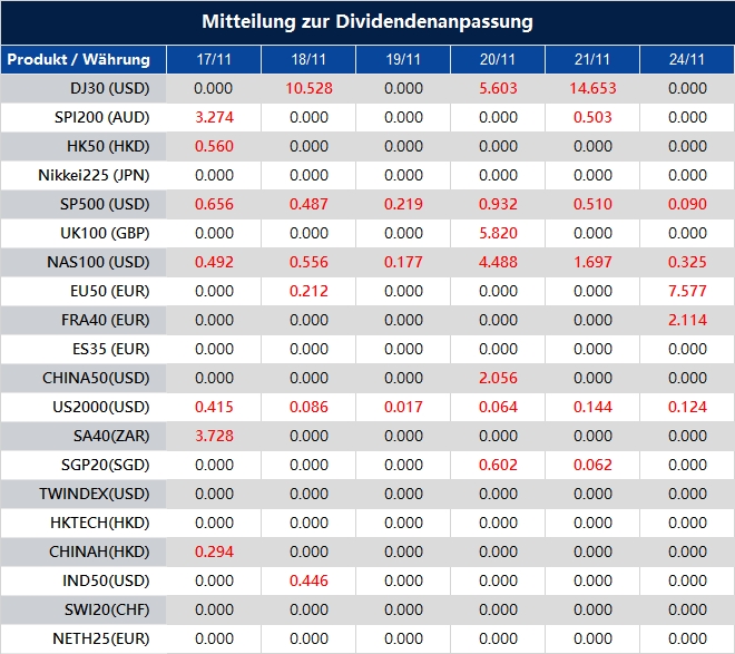 Mitteilung zur Dividendenanpassung