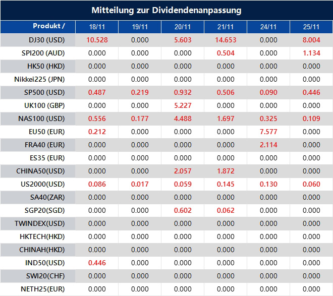 Mitteilung zur Dividendenanpassung