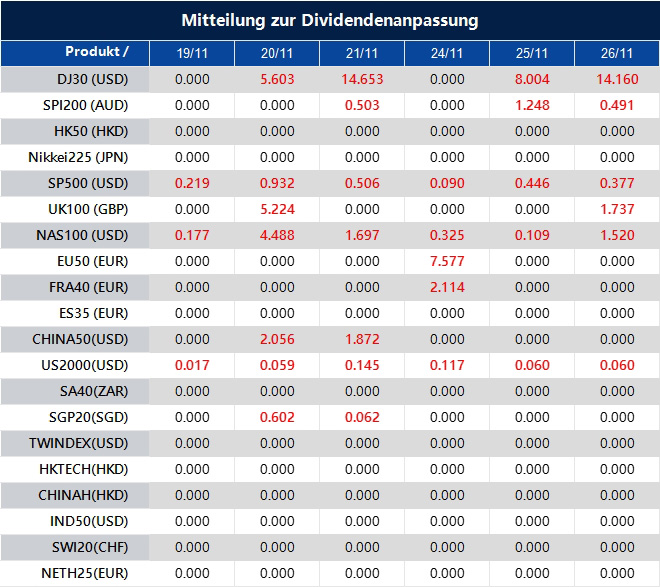Mitteilung zur Dividendenanpassung