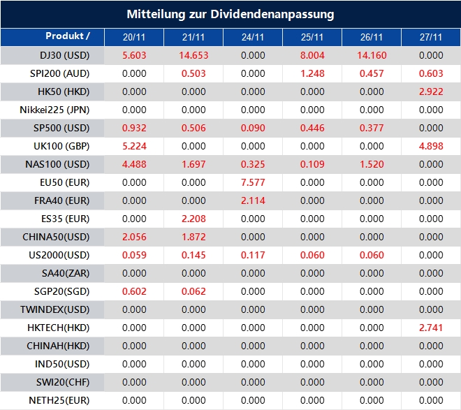 Mitteilung zur Dividendenanpassung