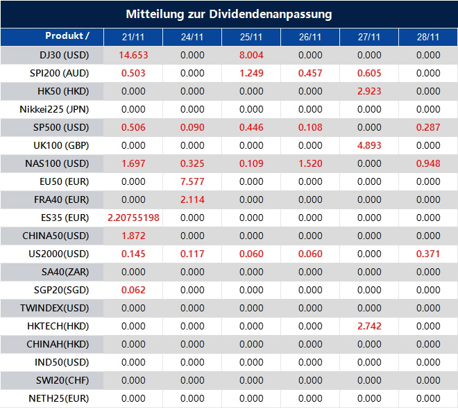Mitteilung zur Dividendenanpassung