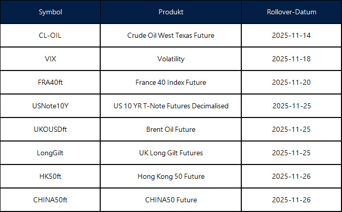 Ankündigung des November-Futures-Rollovers
