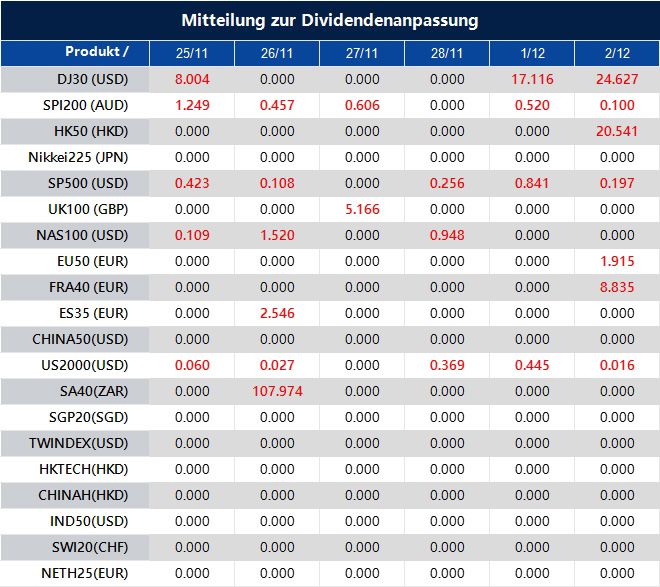 Mitteilung zur Dividendenanpassung