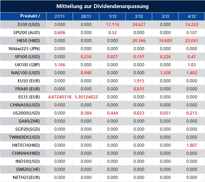 Mitteilung zur Dividendenanpassung