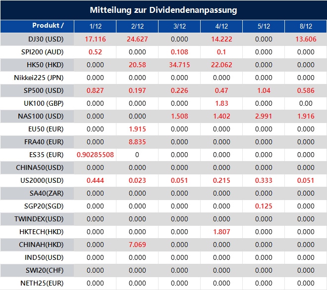 Mitteilung zur Dividendenanpassung