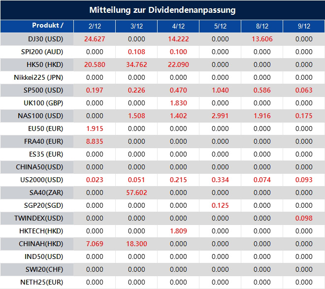 Mitteilung zur Dividendenanpassung